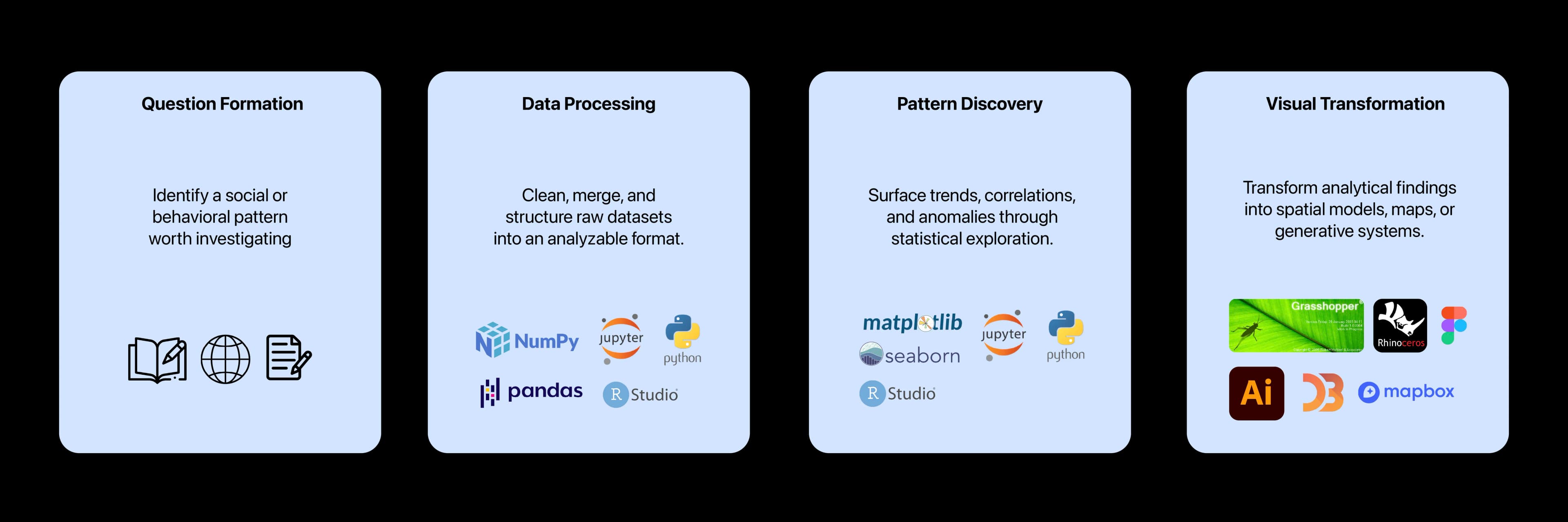 Data visualization workflow